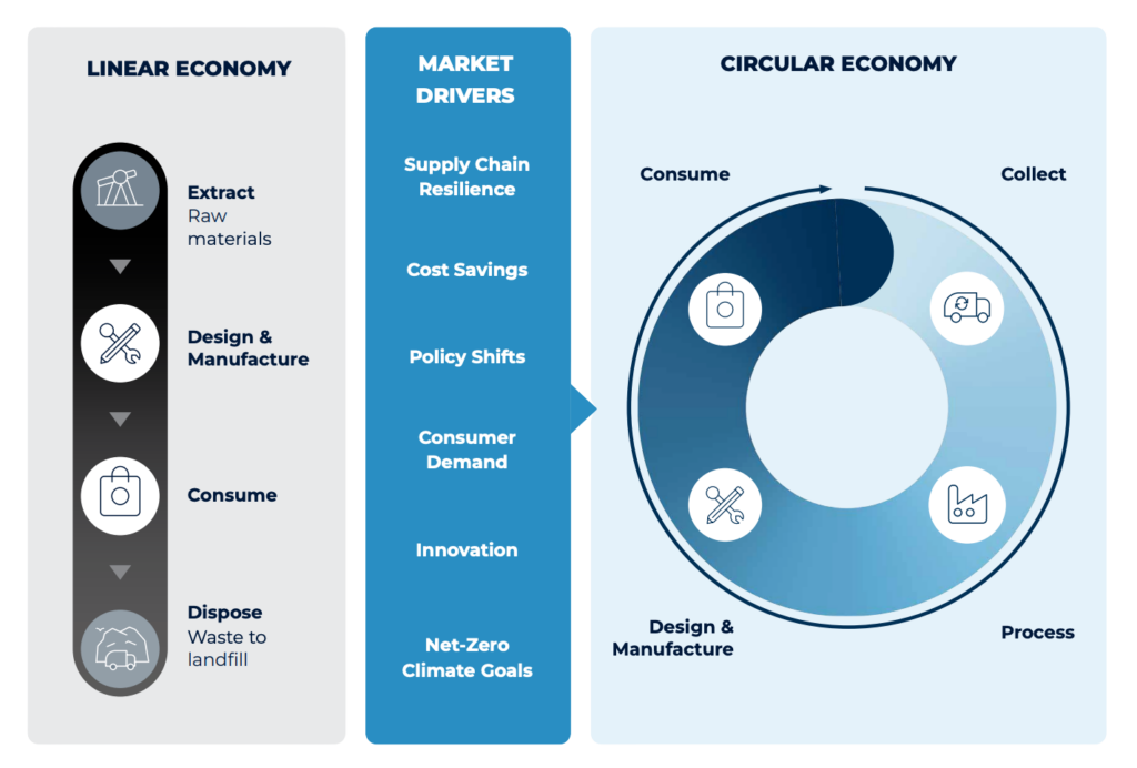 Closed Loop Partners - Investors in the Circular Economy